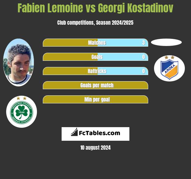 Fabien Lemoine vs Georgi Kostadinov h2h player stats