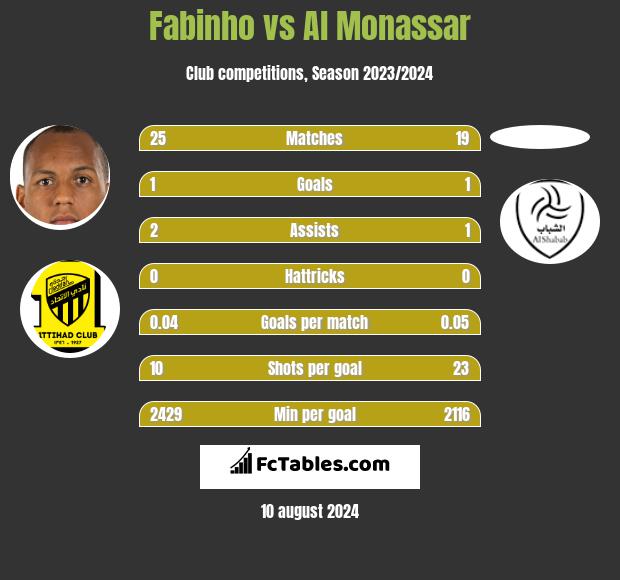 Fabinho vs Al Monassar h2h player stats