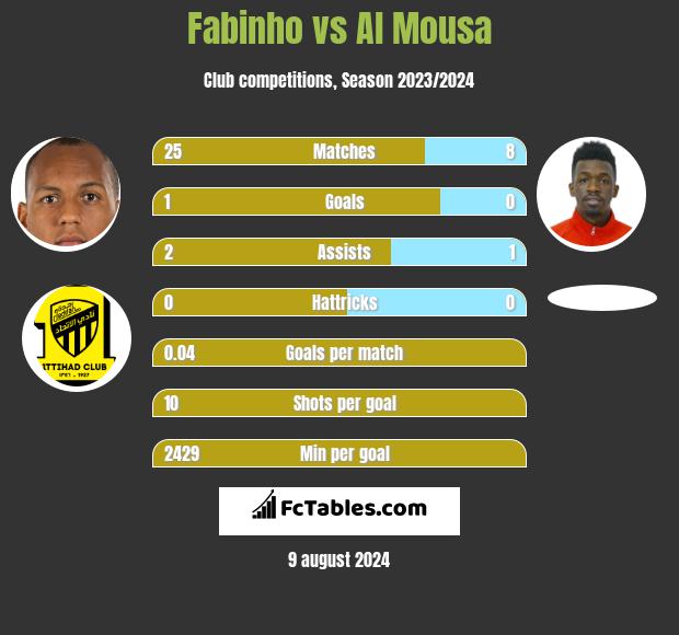 Fabinho vs Al Mousa h2h player stats