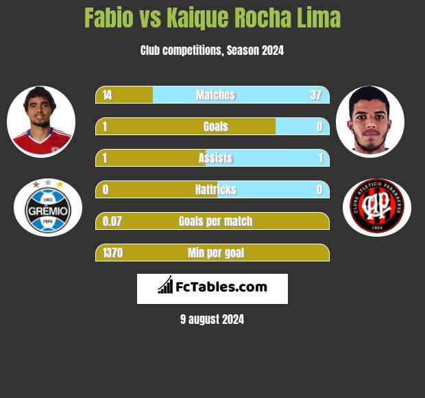 Fabio vs Kaique Rocha Lima h2h player stats