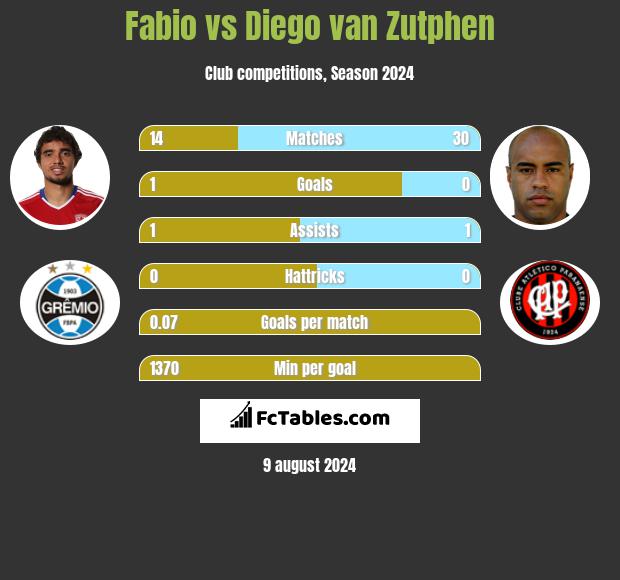 Fabio vs Diego van Zutphen h2h player stats