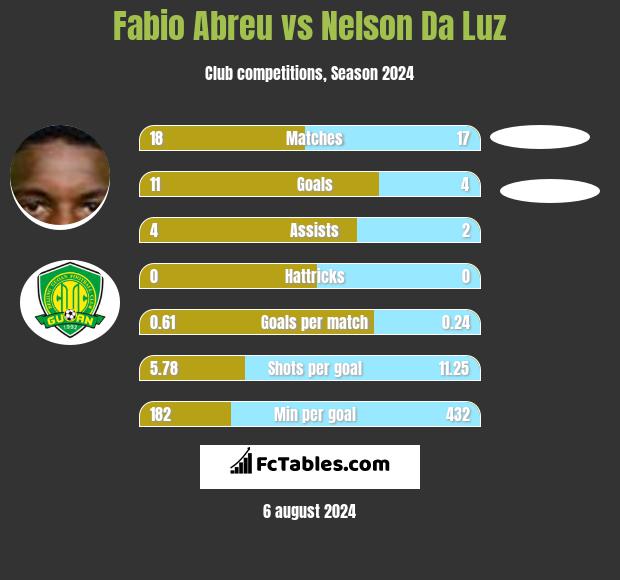 Fabio Abreu vs Nelson Da Luz h2h player stats