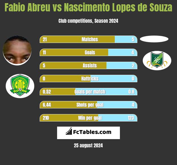 Fabio Abreu vs Nascimento Lopes de Souza h2h player stats