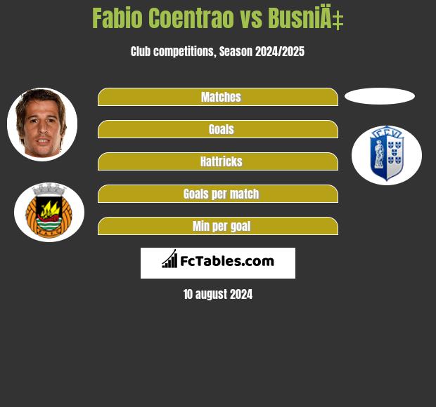 Fabio Coentrao vs BusniÄ‡ h2h player stats