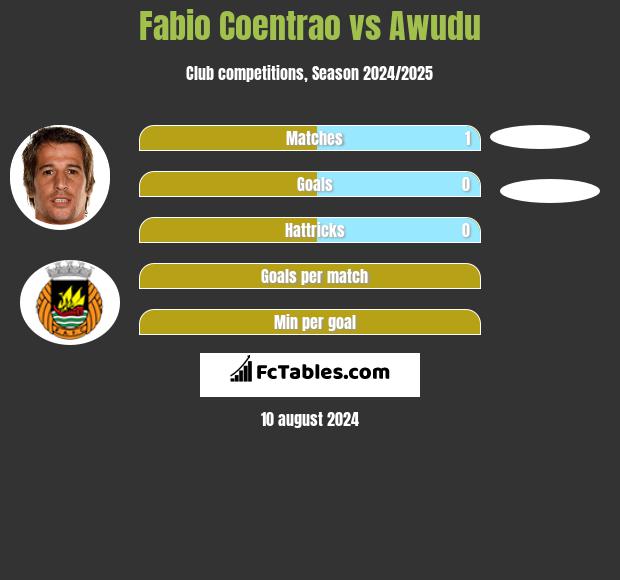 Fabio Coentrao vs Awudu h2h player stats