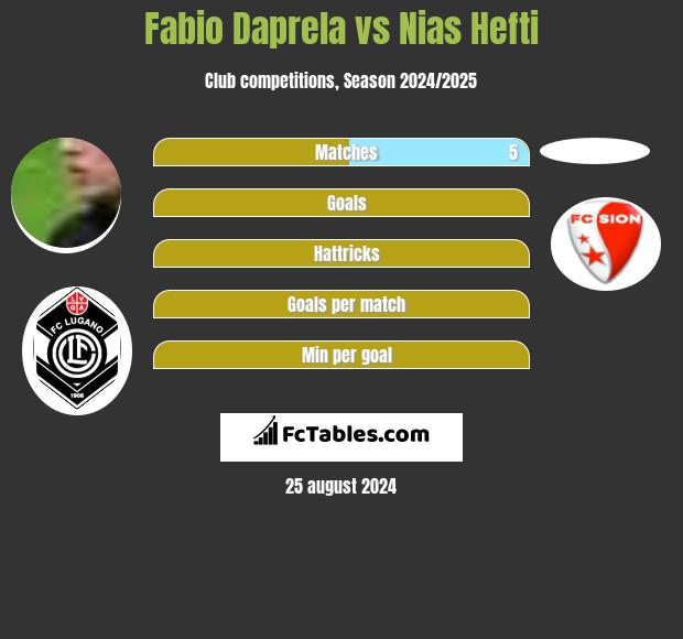 Fabio Daprela vs Nias Hefti h2h player stats