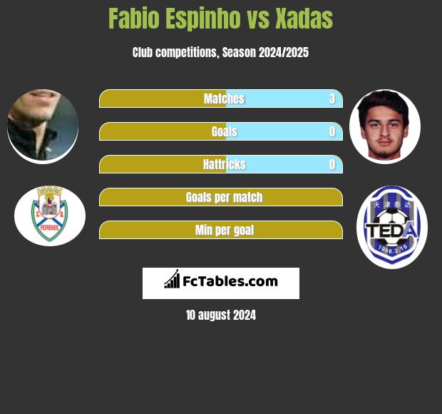 Fabio Espinho vs Xadas h2h player stats