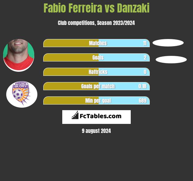 Fabio Ferreira vs Danzaki h2h player stats