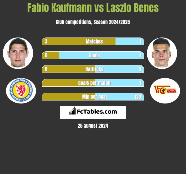 Fabio Kaufmann vs Laszlo Benes h2h player stats