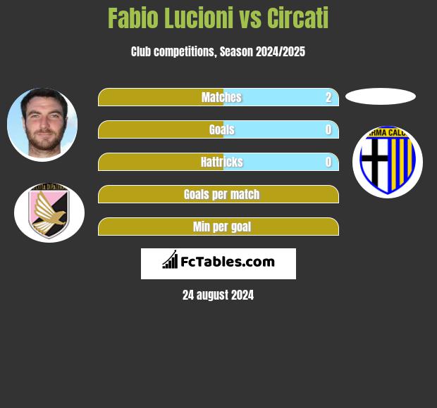 Fabio Lucioni vs Circati h2h player stats