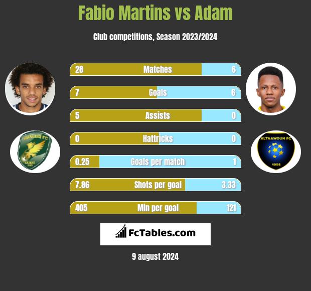 Fabio Martins vs Adam h2h player stats