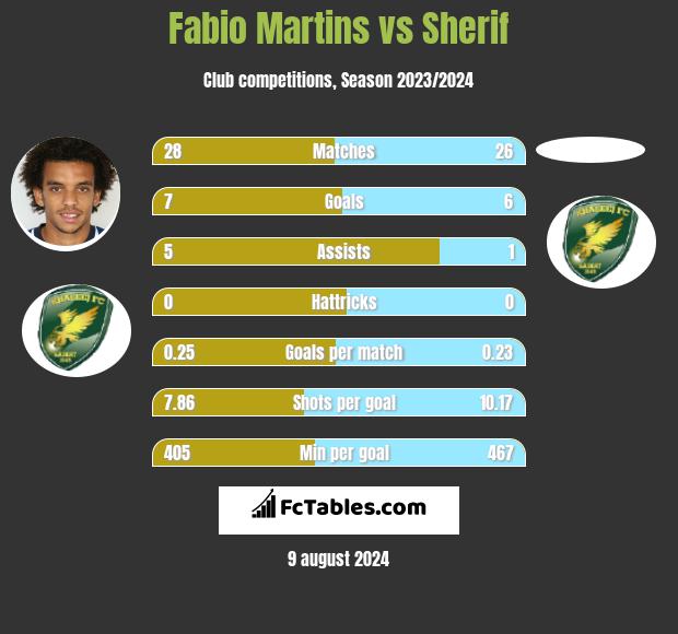 Fabio Martins vs Sherif h2h player stats