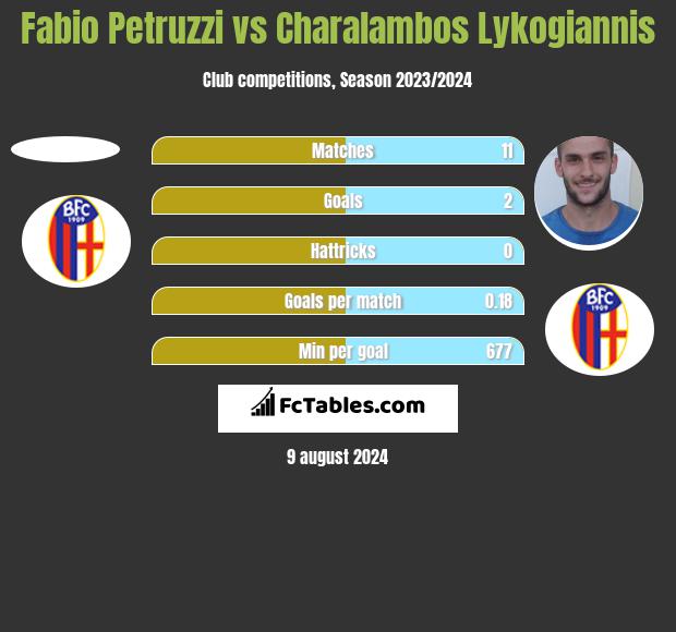 Fabio Petruzzi vs Charalambos Lykogiannis h2h player stats