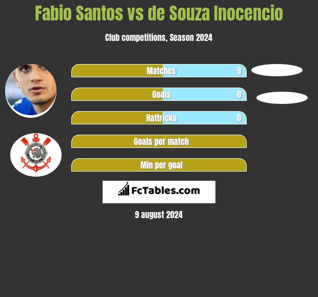 Fabio Santos vs de Souza Inocencio h2h player stats