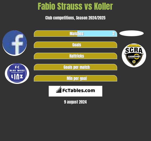 Fabio Strauss vs Koller h2h player stats