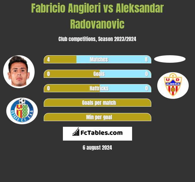 Fabricio Angileri vs Aleksandar Radovanovic h2h player stats