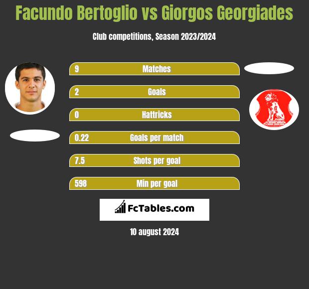 Facundo Bertoglio vs Giorgos Georgiades h2h player stats