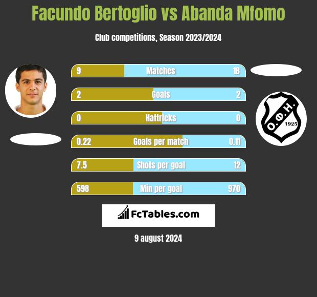 Facundo Bertoglio vs Abanda Mfomo h2h player stats