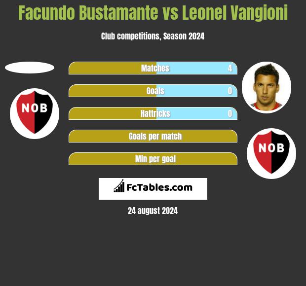 Facundo Bustamante vs Leonel Vangioni h2h player stats