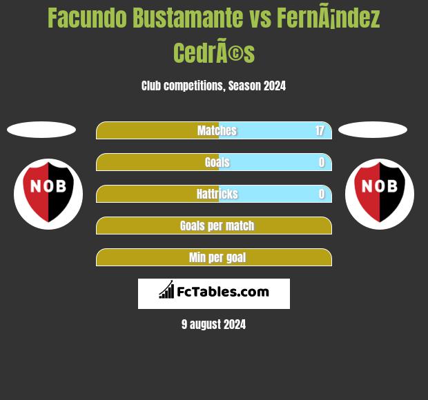 Facundo Bustamante vs FernÃ¡ndez CedrÃ©s h2h player stats