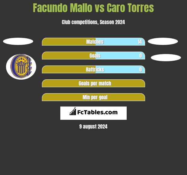 Facundo Mallo vs Caro Torres h2h player stats