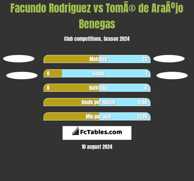 Facundo Rodriguez vs TomÃ© de AraÃºjo Benegas h2h player stats