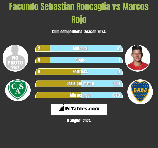 Facundo Sebastian Roncaglia vs Marcos Rojo h2h player stats