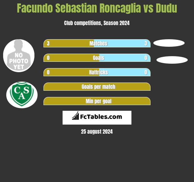 Facundo Sebastian Roncaglia vs Dudu h2h player stats