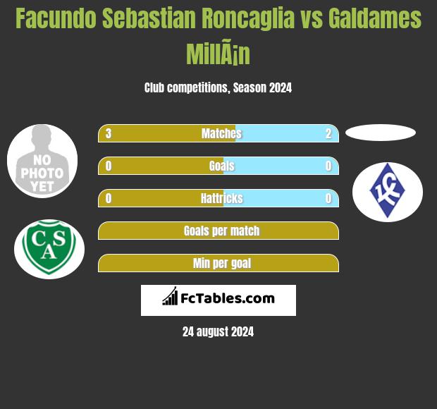 Facundo Sebastian Roncaglia vs Galdames MillÃ¡n h2h player stats