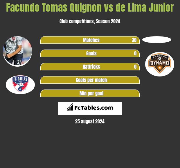 Facundo Tomas Quignon vs de Lima Junior h2h player stats