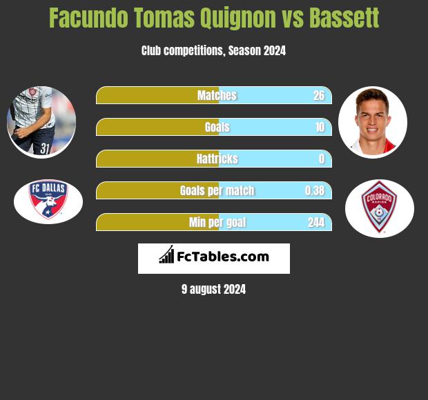 Facundo Tomas Quignon vs Bassett h2h player stats