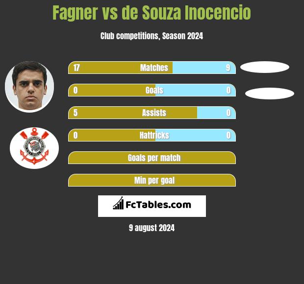 Fagner vs de Souza Inocencio h2h player stats