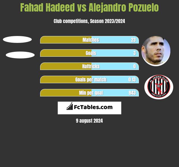 Fahad Hadeed vs Alejandro Pozuelo h2h player stats