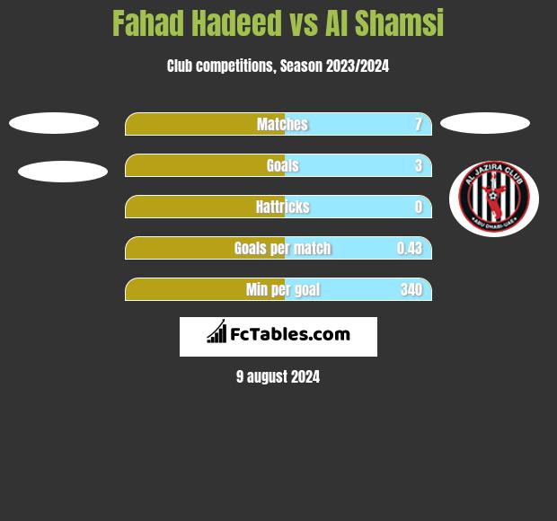 Fahad Hadeed vs Al Shamsi h2h player stats