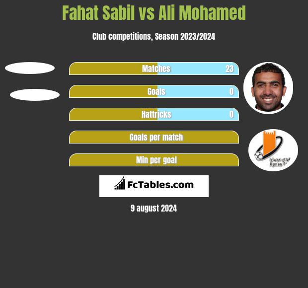 Fahat Sabil vs Ali Mohamed h2h player stats