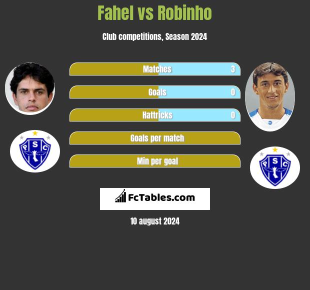 Fahel vs Robinho h2h player stats