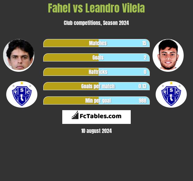 Fahel vs Leandro Vilela h2h player stats