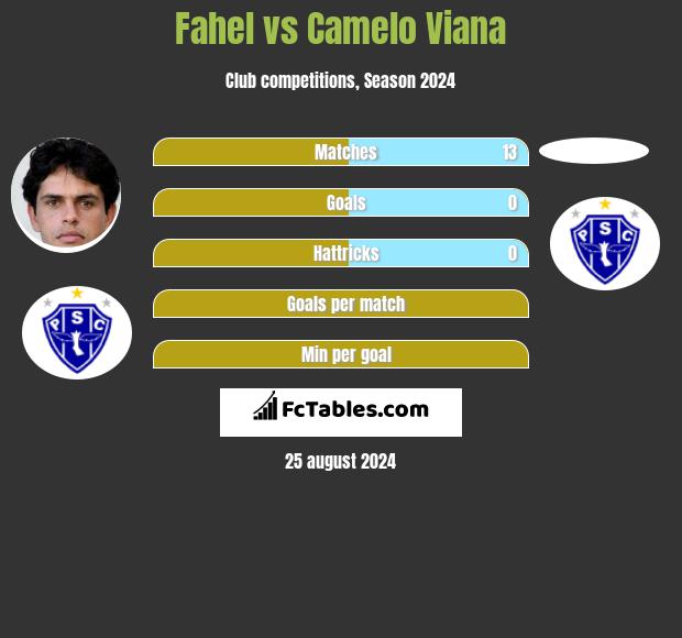 Fahel vs Camelo Viana h2h player stats