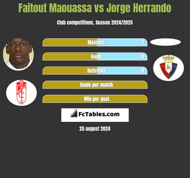 Faitout Maouassa vs Jorge Herrando h2h player stats