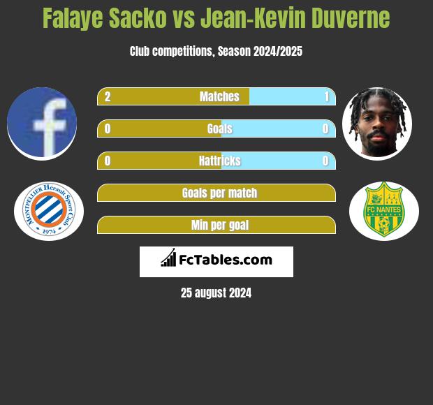 Falaye Sacko vs Jean-Kevin Duverne h2h player stats