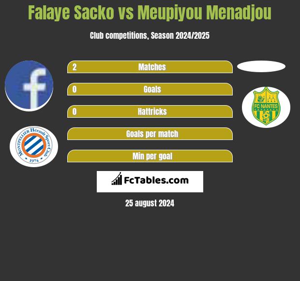 Falaye Sacko vs Meupiyou Menadjou h2h player stats