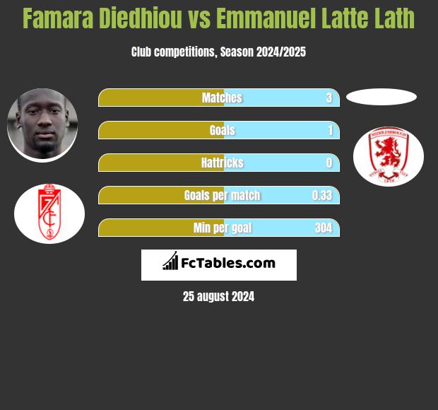 Famara Diedhiou vs Emmanuel Latte Lath h2h player stats