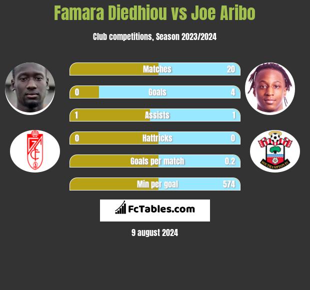 Famara Diedhiou vs Joe Aribo h2h player stats