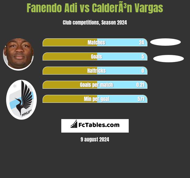 Fanendo Adi vs CalderÃ³n Vargas h2h player stats