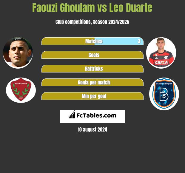 Faouzi Ghoulam vs Leo Duarte h2h player stats