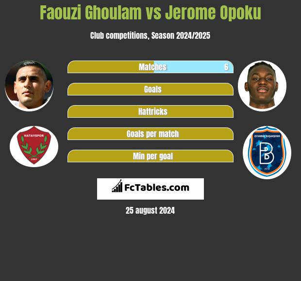 Faouzi Ghoulam vs Jerome Opoku h2h player stats