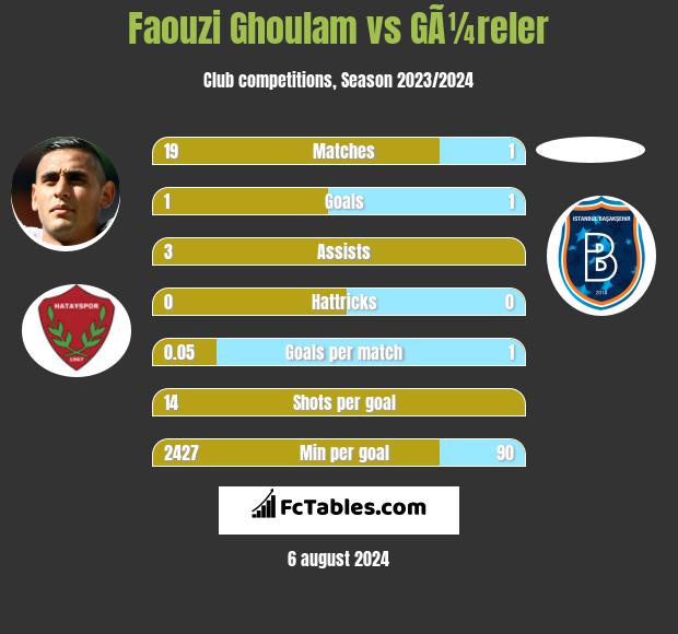 Faouzi Ghoulam vs GÃ¼reler h2h player stats