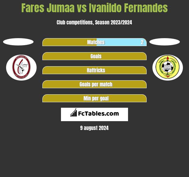 Fares Jumaa vs Ivanildo Fernandes h2h player stats