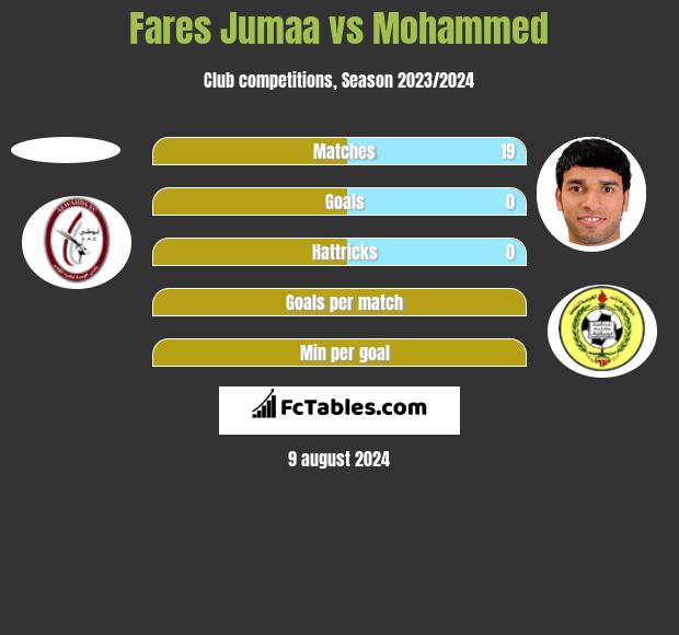 Fares Jumaa vs Mohammed h2h player stats