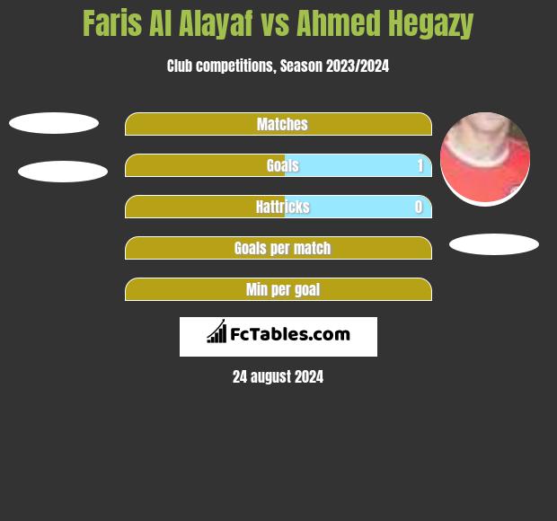 Faris Al Alayaf vs Ahmed Hegazy h2h player stats